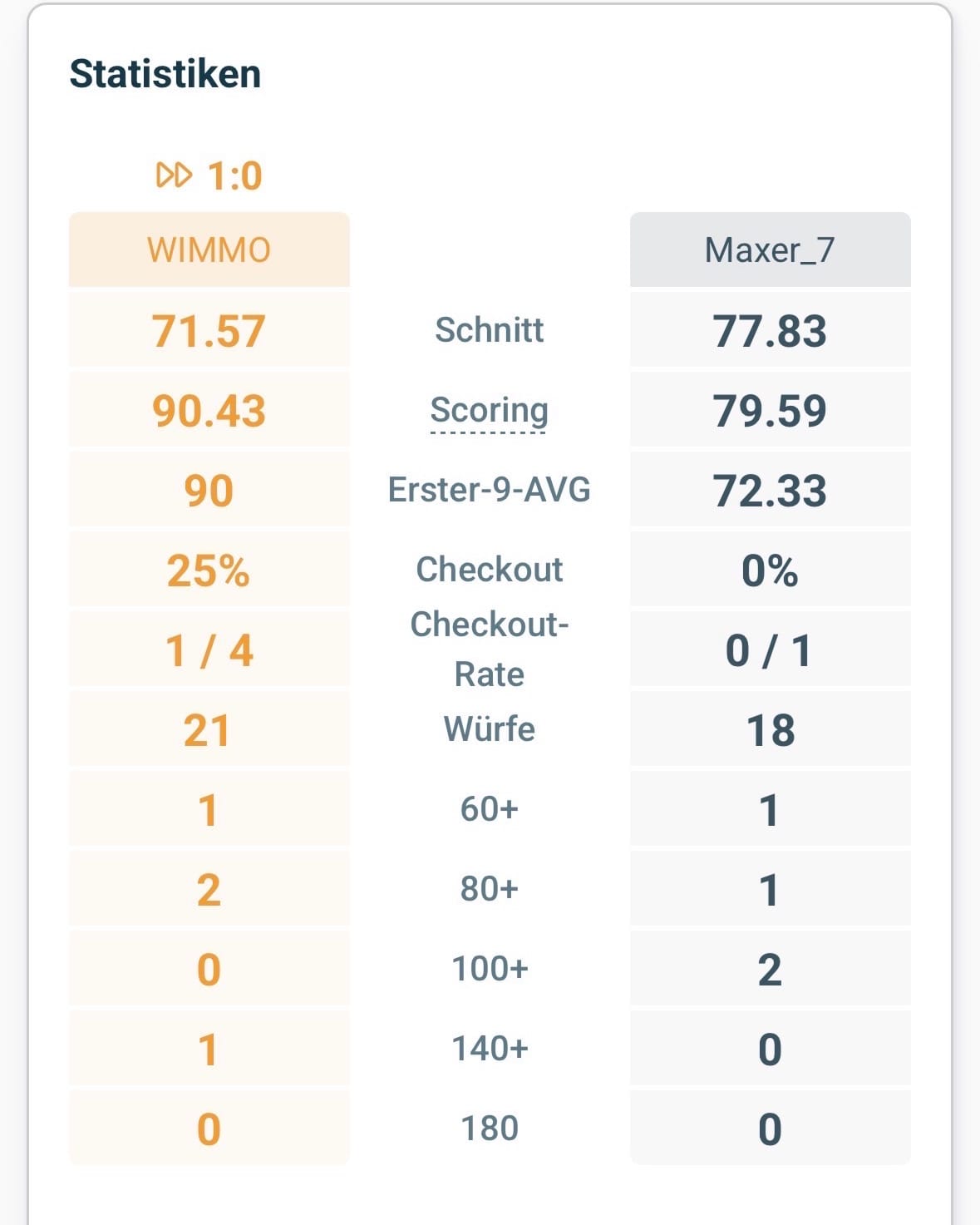 Maxer_7: meine Besten Spiele und Legs seitdem ich Scolia habe (Bild 5)