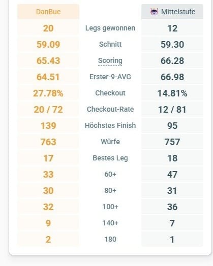 danbue.darts: Nächstes Mal wird die 60 sicherlich geknackt. Über 32 Legs…
